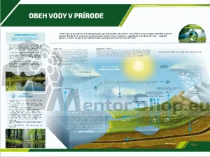 Náučná tabuľa - OBEH VODY V PRÍRODE