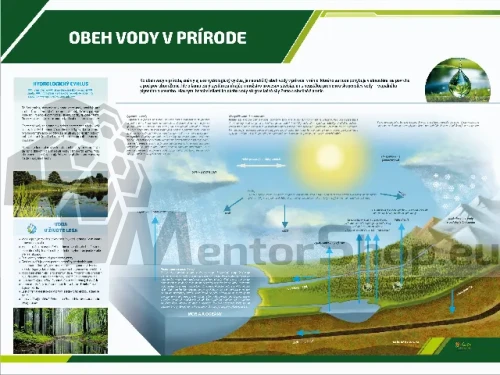Náučná tabuľa - Obeh vody v prírode