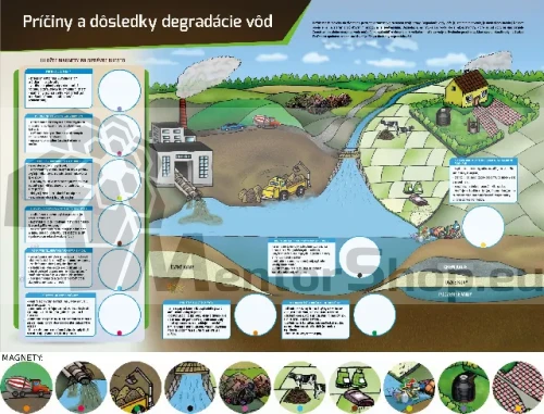 Magnetická tabuľa - Príčiny a dôsledky znečistenia vôd
