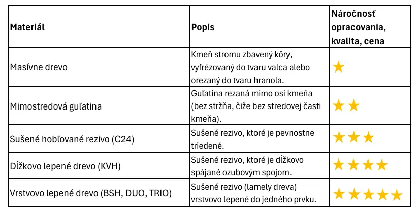 Porovnanie drevených materiálov vhodných pre konštrukcie náučných chodníkov vonkajších učební